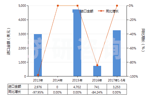 2013-2017年5月中國(guó)制成型的褐煤(HS27022000)進(jìn)口總額及增速統(tǒng)計(jì) 2013-2017年5月中國(guó)制成型的褐煤(HS27022000)進(jìn)口總額及增速統(tǒng)計(jì)